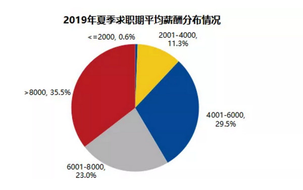 1563779621165637.jpg 配图2 2019年夏季全国平均薪酬.jpg